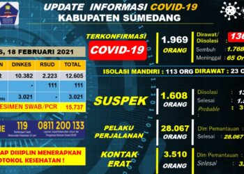 Kondisi Penyebaran Covid-19 di Sumedang Masih Perlu Diwaspadai