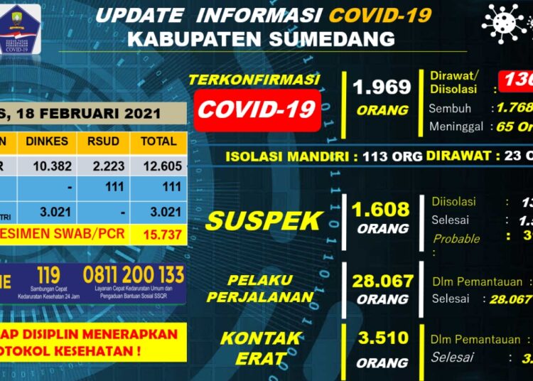 Kondisi Penyebaran Covid-19 di Sumedang Masih Perlu Diwaspadai