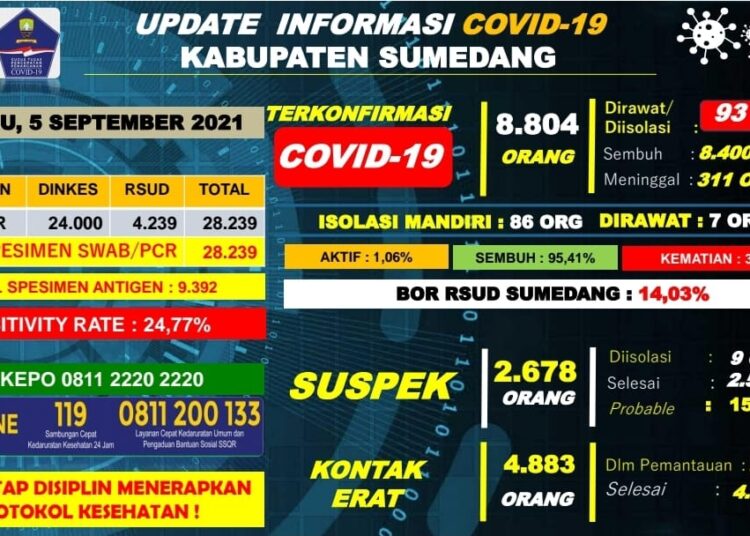 Warga Sumedang Tidak Ada Penambahan Konfirmasi Positif Baru