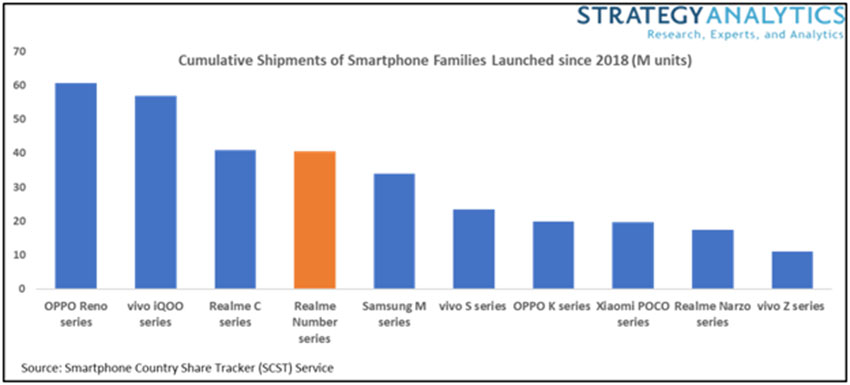 Laporan Strategy Analytics:Jumlah Pengapalan secara Kumulatif dari Kategori Smartphone yang diluncurkan sejak 2018 (M units)